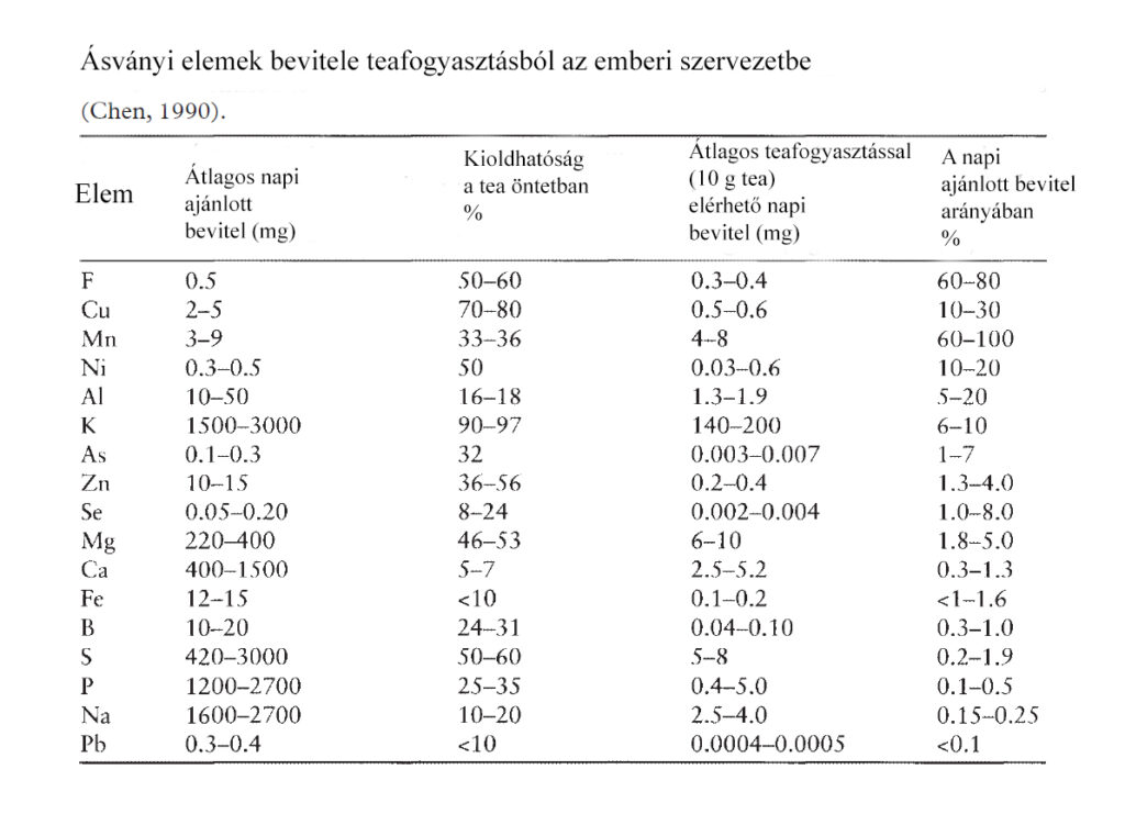 ásványi anyagok a teában