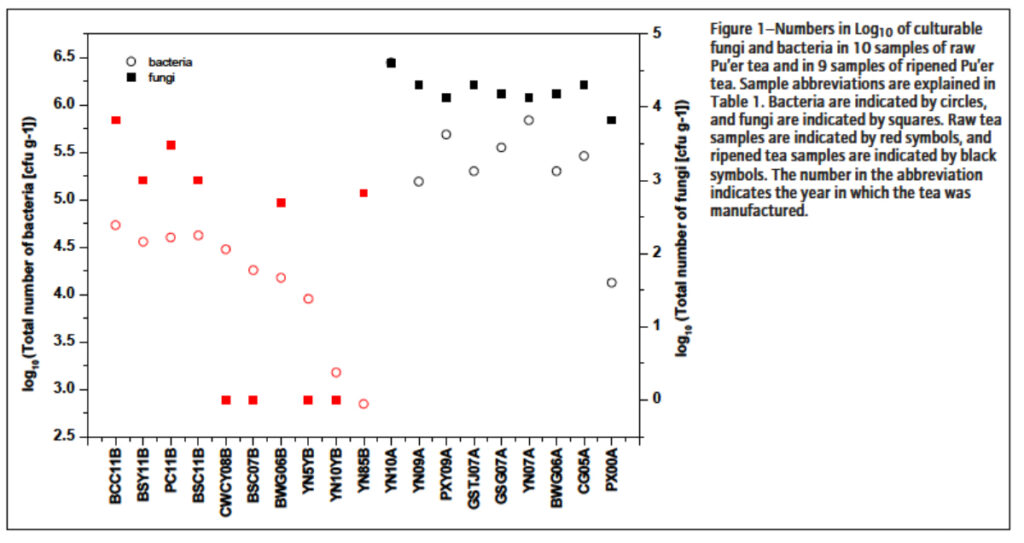 Gombák és baktériumok a sheng és shu tea mintákban. Az alsó tengelyen a tea minták, a bal tengelyen a baktériumok, a jobb tengelyen a gombák előfordulásának mérőszámai. A baktériumok kis körrel, a gombák négyzettel vannak jelölve.